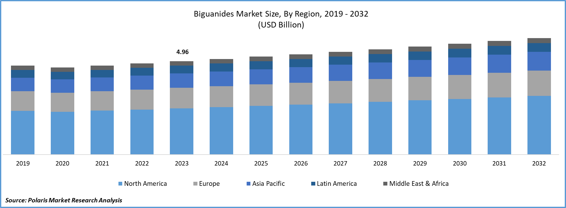 Biguanides Market Size